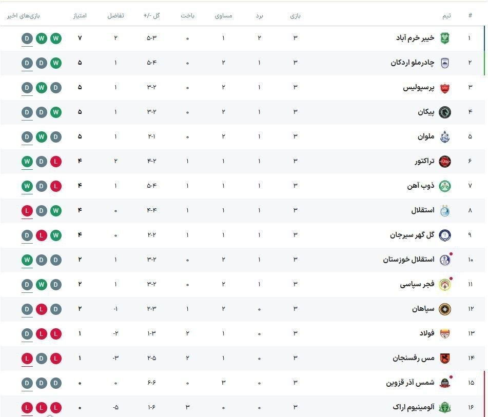 جدول لیگ| وضعیت صدرنشین بعد از جنگ پرسپولیس و فولاد جدول لیگ| وضعیت صدرنشین بعد از جنگ پرسپولیس و فولاد