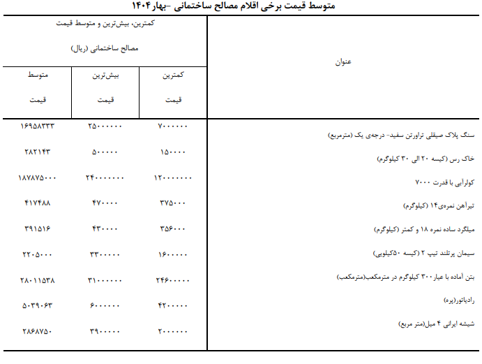 افزایش شدید قیمت مسکن بیخ گوش تهرانیها/ تورم ۵۰ درصدی قیمت مصالح ساختمانی افزایش شدید قیمت مسکن بیخ گوش تهرانیها/ تورم ۵۰ درصدی قیمت مصالح ساختمانی