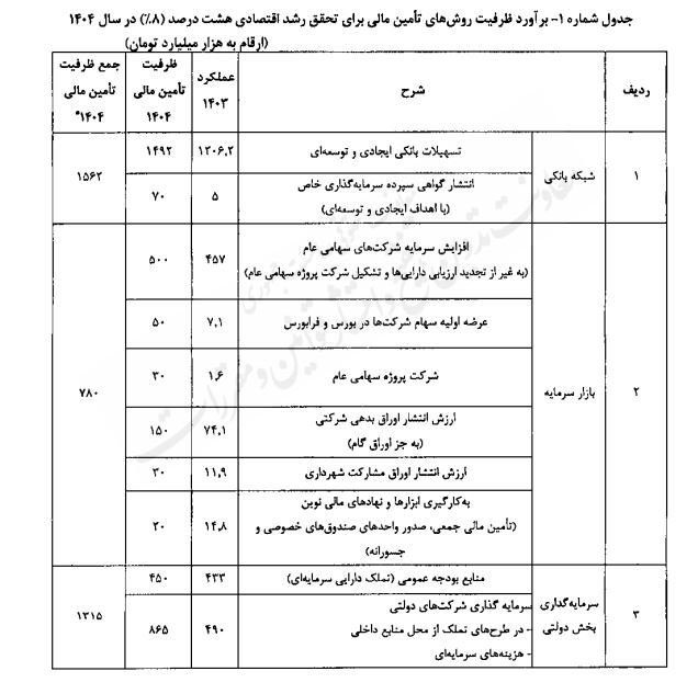 رشد اقتصادی 8 درصد نیازمند 7 هزار و 900 هزار میلیارد تومان منابع رشد اقتصادی 8 درصد نیازمند 7 هزار و 900 هزار میلیارد تومان منابع