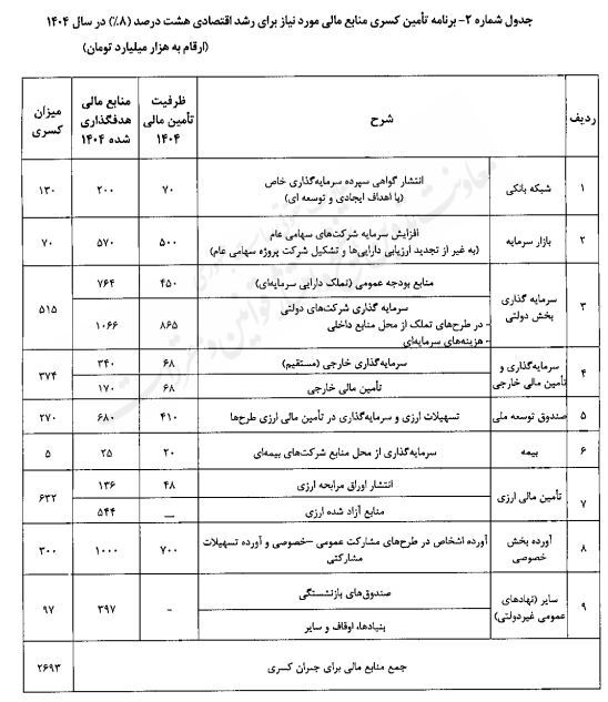 رشد اقتصادی 8 درصد نیازمند 7 هزار و 900 هزار میلیارد تومان منابع رشد اقتصادی 8 درصد نیازمند 7 هزار و 900 هزار میلیارد تومان منابع