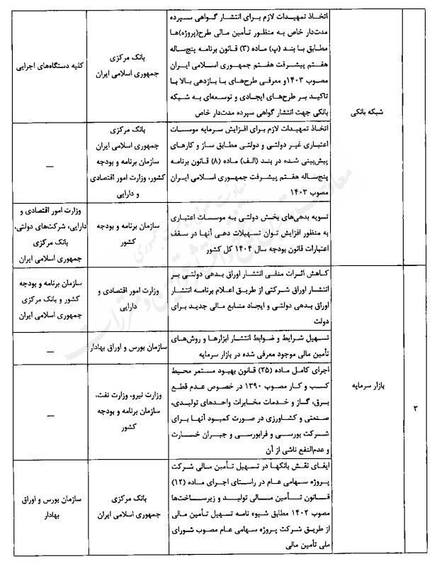 رشد اقتصادی 8 درصد نیازمند 7 هزار و 900 هزار میلیارد تومان منابع رشد اقتصادی 8 درصد نیازمند 7 هزار و 900 هزار میلیارد تومان منابع