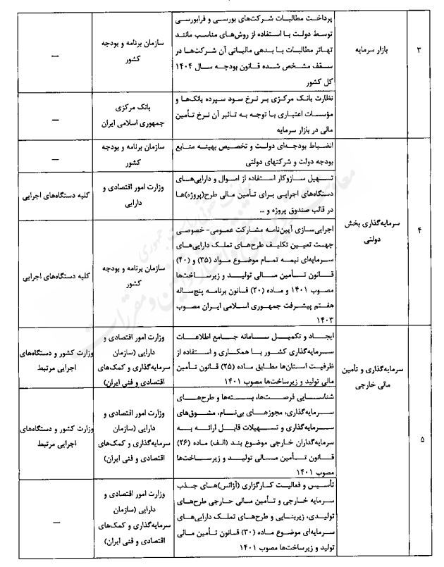 رشد اقتصادی 8 درصد نیازمند 7 هزار و 900 هزار میلیارد تومان منابع رشد اقتصادی 8 درصد نیازمند 7 هزار و 900 هزار میلیارد تومان منابع