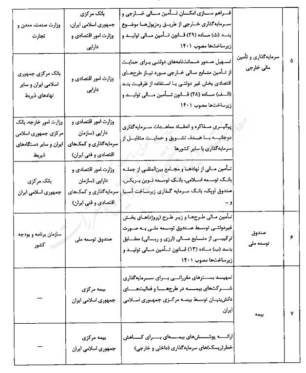 رشد اقتصادی 8 درصد نیازمند 7 هزار و 900 هزار میلیارد تومان منابع رشد اقتصادی 8 درصد نیازمند 7 هزار و 900 هزار میلیارد تومان منابع
