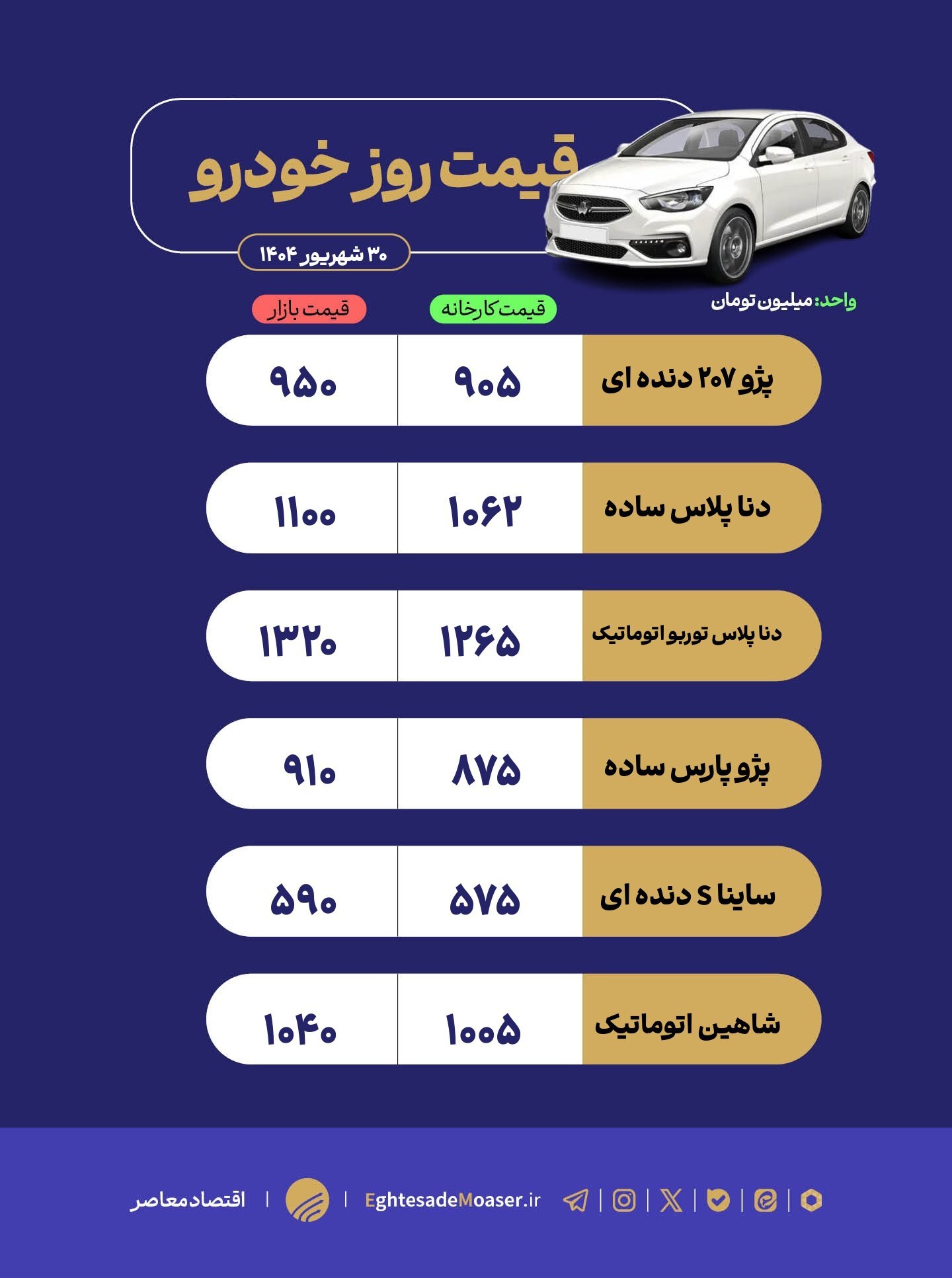 در حال ویرایش///افزایش قیمت خودروهای داخلی تحت تأثیر بازار و زمزمه‌های مکانیسم ماشه
