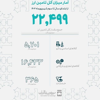 میزان تامین ارز واردات امسال به ۲۲.۵ میلیارد دلار رسید میزان تامین ارز واردات امسال به ۲۲.۵ میلیارد دلار رسید