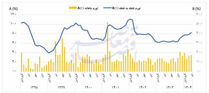 مالیات بر عایدی سرمایه؛ مالیات بر تورم یا سیل‌بند تورم؟