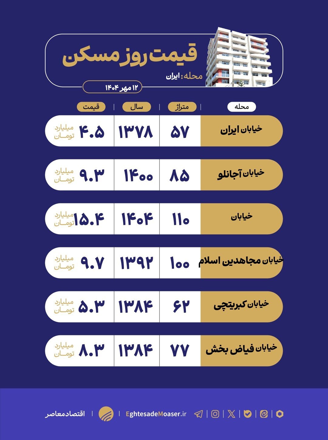 نگاهی به وضعیت بازار مسکن محله ایران