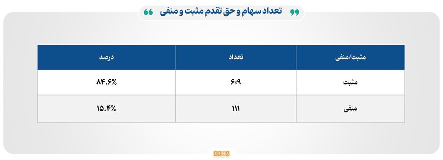 ۳۱ هزار میلیارد تومان مبادله اوراق بهادار و کالا در ۴ بورس ایران ۳۱ هزار میلیارد تومان مبادله اوراق بهادار و کالا در ۴ بورس ایران