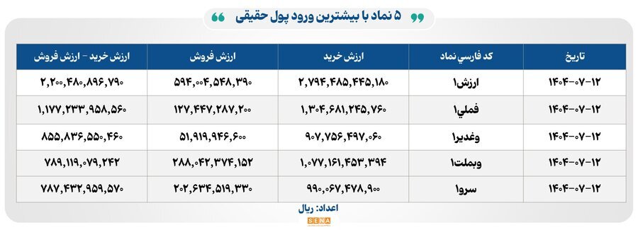 ۳۱ هزار میلیارد تومان مبادله اوراق بهادار و کالا در ۴ بورس ایران ۳۱ هزار میلیارد تومان مبادله اوراق بهادار و کالا در ۴ بورس ایران