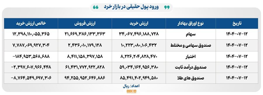 ۳۱ هزار میلیارد تومان مبادله اوراق بهادار و کالا در ۴ بورس ایران ۳۱ هزار میلیارد تومان مبادله اوراق بهادار و کالا در ۴ بورس ایران