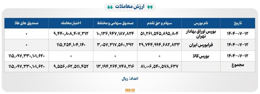۳۱ هزار میلیارد تومان مبادله اوراق بهادار و کالا در ۴ بورس ایران ۳۱ هزار میلیارد تومان مبادله اوراق بهادار و کالا در ۴ بورس ایران