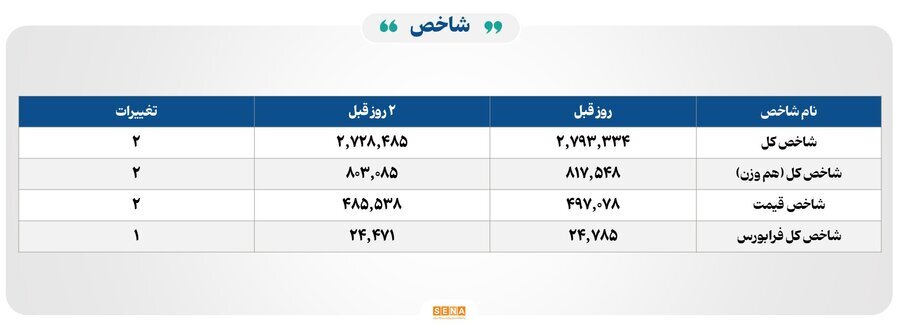 ۳۱ هزار میلیارد تومان مبادله اوراق بهادار و کالا در ۴ بورس ایران ۳۱ هزار میلیارد تومان مبادله اوراق بهادار و کالا در ۴ بورس ایران