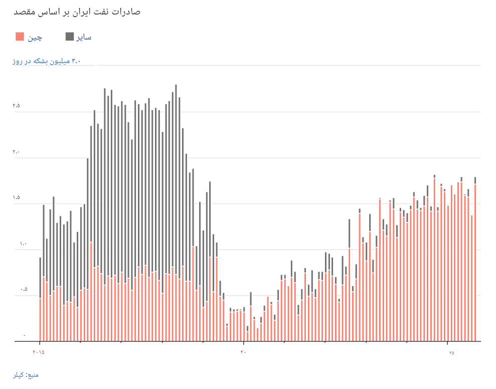 اعتراف وال استریت ژورنال به شکست تحریمهای نفت ایران اعتراف وال استریت ژورنال به شکست تحریمهای نفت ایران
