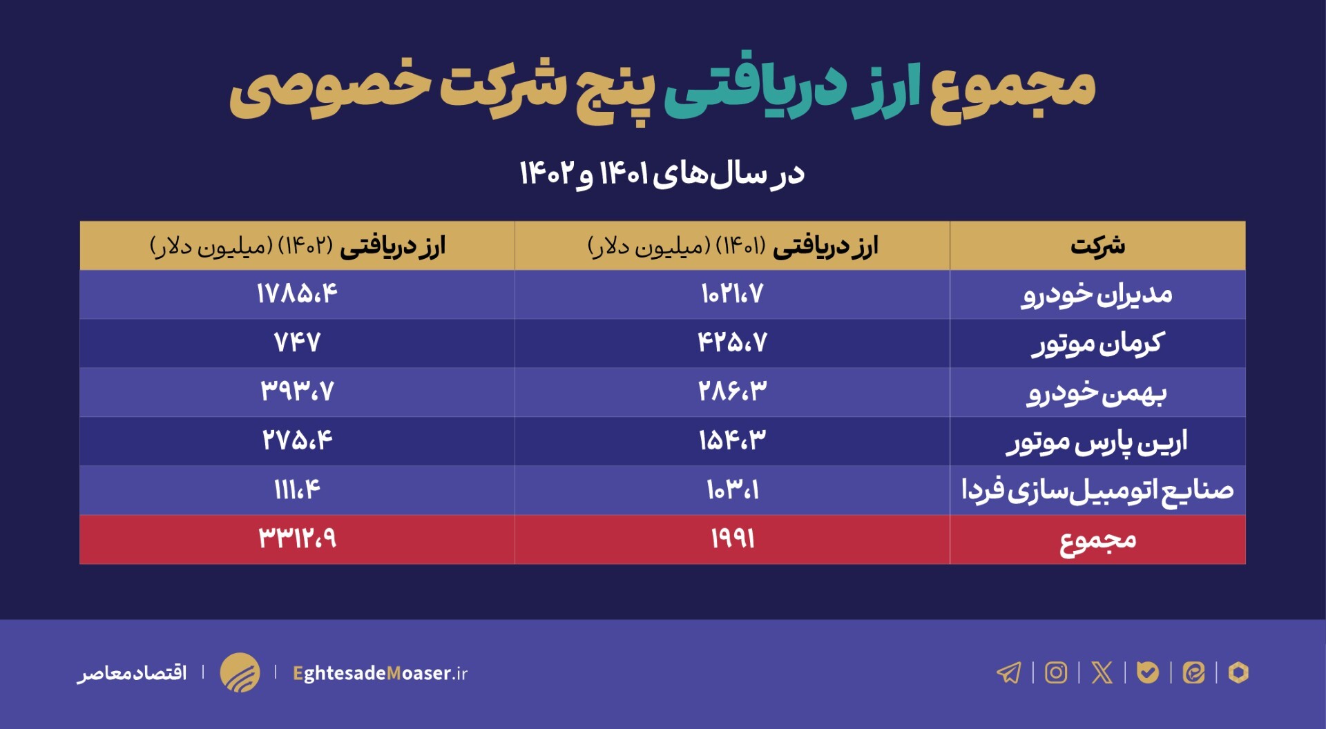 مونتاژکاری چگونه منابع ارزی کشور را میبلعند؟ مونتاژکاری چگونه منابع ارزی کشور را میبلعند؟
