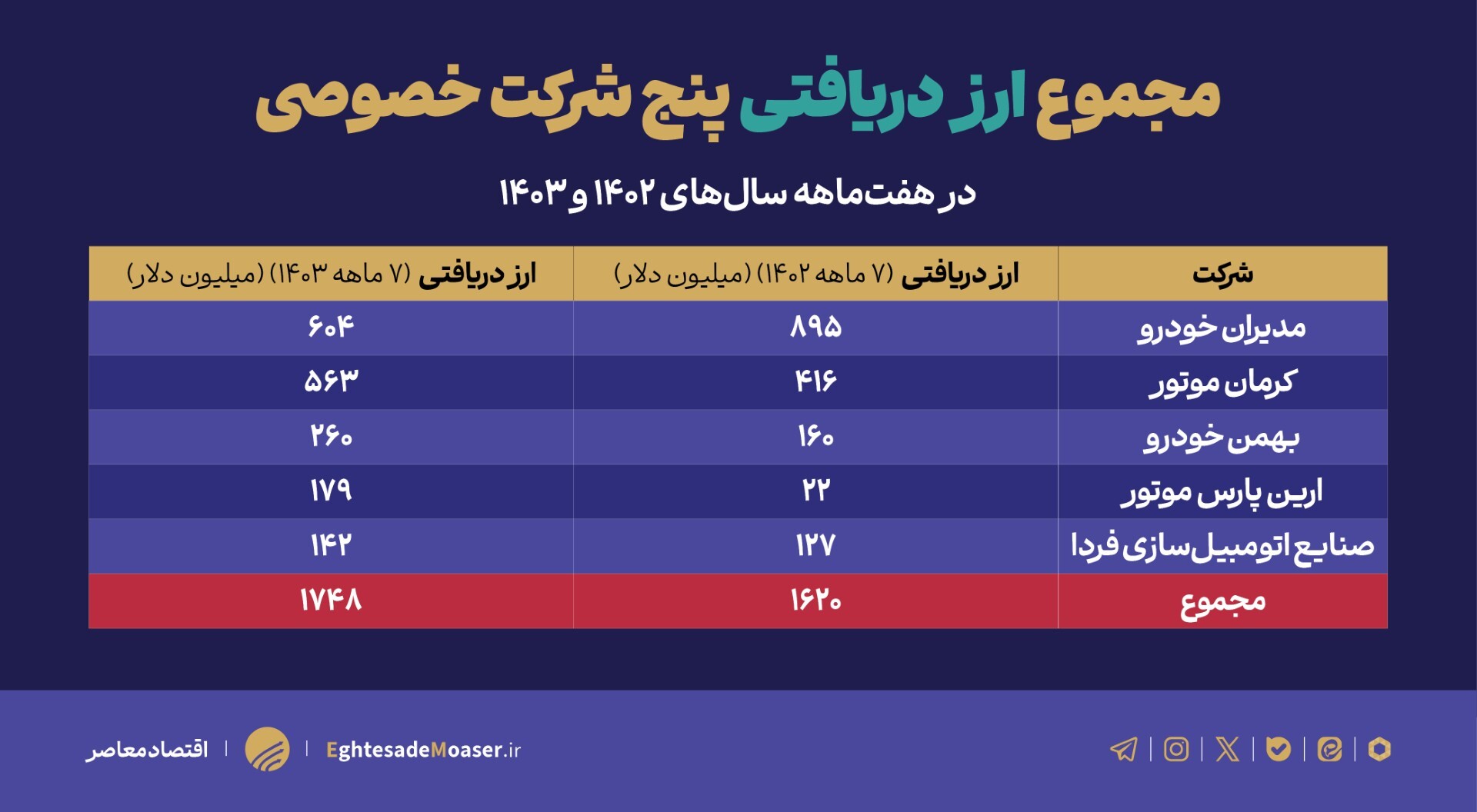 مونتاژکاری چگونه منابع ارزی کشور را میبلعند؟ مونتاژکاری چگونه منابع ارزی کشور را میبلعند؟