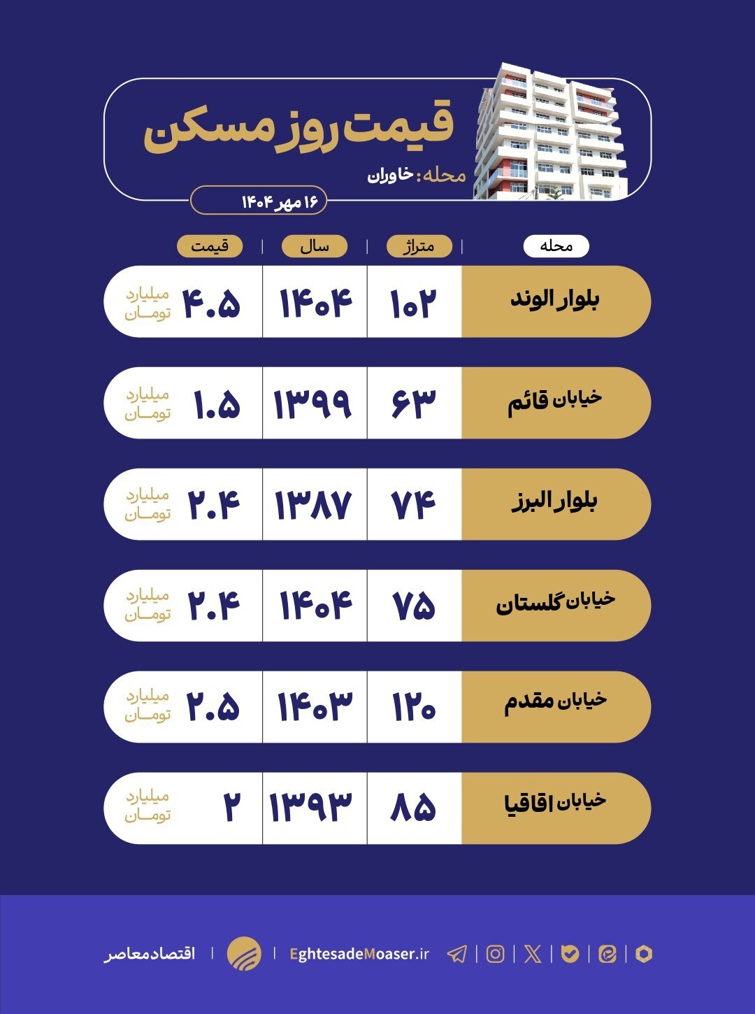 در حال ویرایش/ نگاهی به وضعیت بازار مسکن خاوران