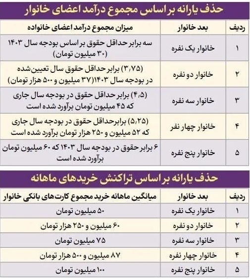 حذف یارانه نقدی ۸ میلیون ایرانی در سال ۱۴۰۴+ مشمولین و نحوه اعتراض