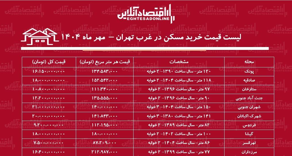 لیست قیمت خرید مسکن در غرب تهران + جدول لیست قیمت خرید مسکن در غرب تهران + جدول