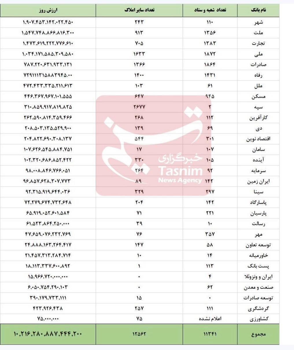 دارایی‌های ملکی بانک‌ها فراتر از هزار همت