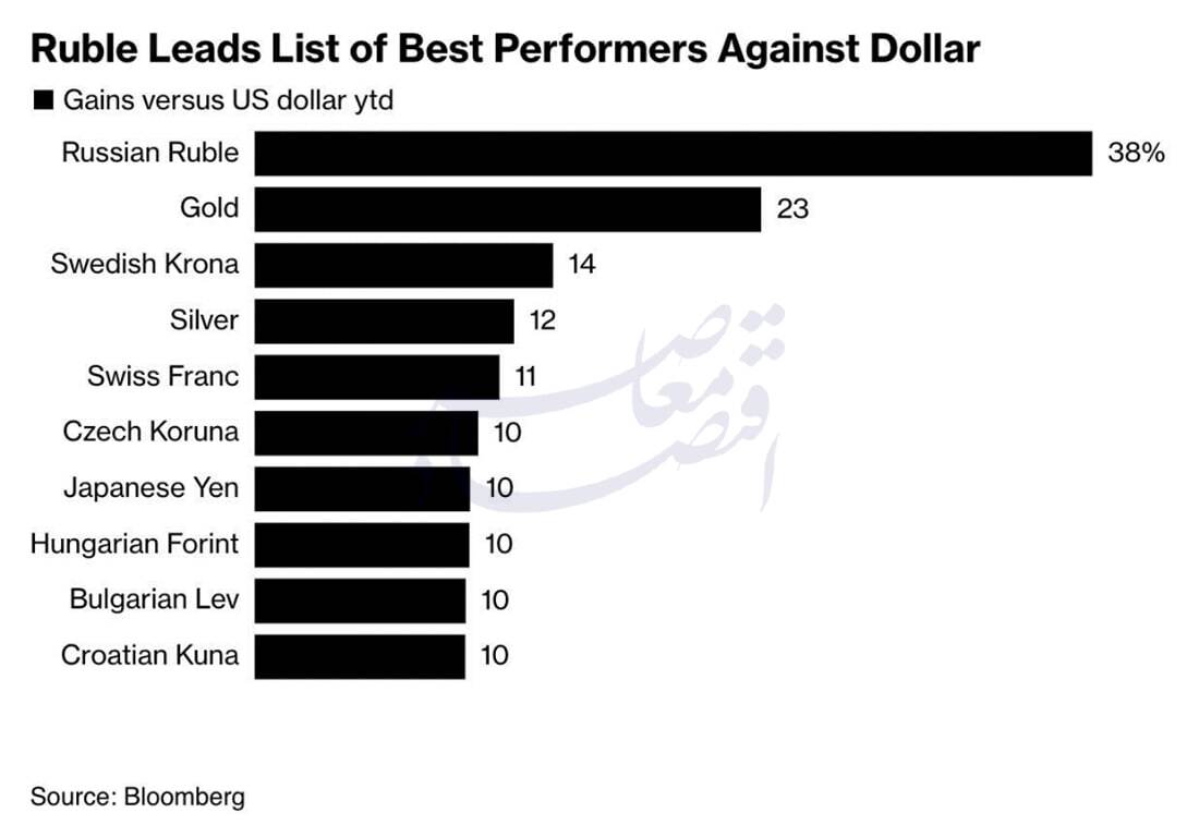 تحلیل مدیریت ارزی فدراسیون روسیه در دوران جنگ نیابتی با ناتو تحلیل مدیریت ارزی فدراسیون روسیه در دوران جنگ نیابتی با ناتو