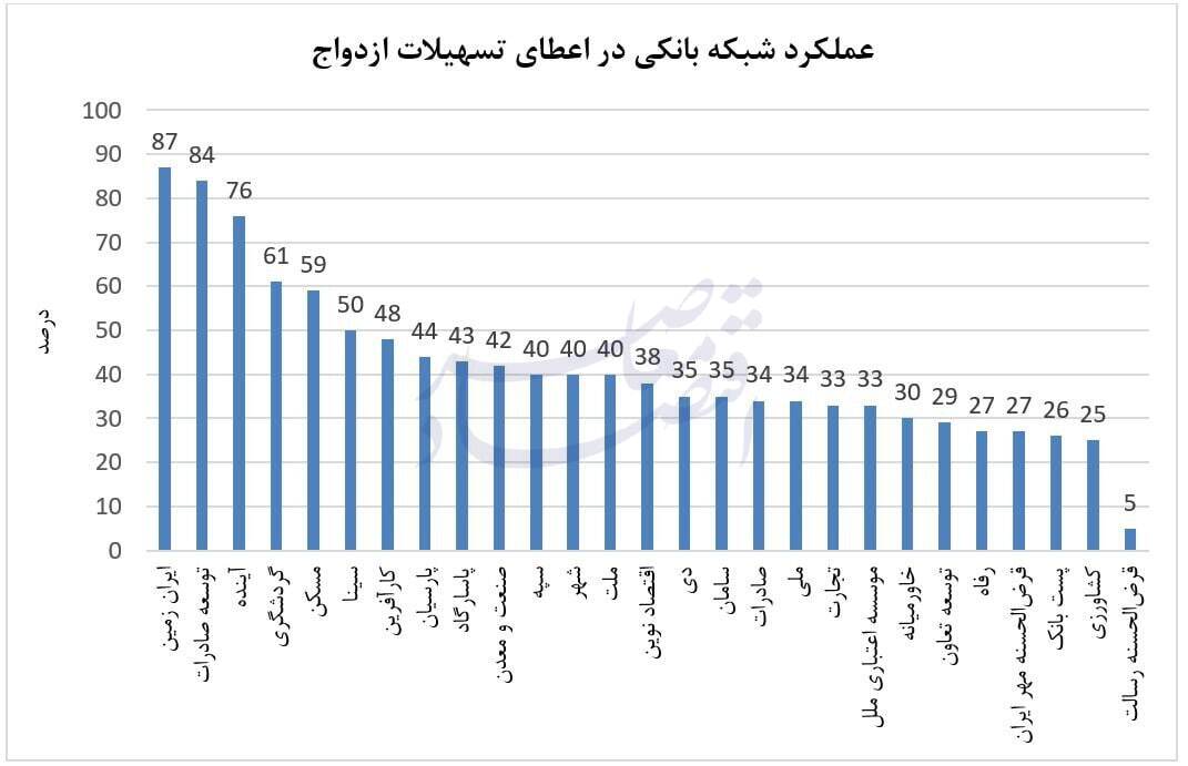 عاقبت صف نیم میلیونی وام ازدواج به کجا ختم میشود؟/ عملکرد 5 درصدی یک بانک قرضالحسنه//// در حال ویرایش عاقبت صف نیم میلیونی وام ازدواج به کجا ختم میشود؟/ عملکرد 5 درصدی یک بانک قرضالحسنه//// در حال ویرایش
