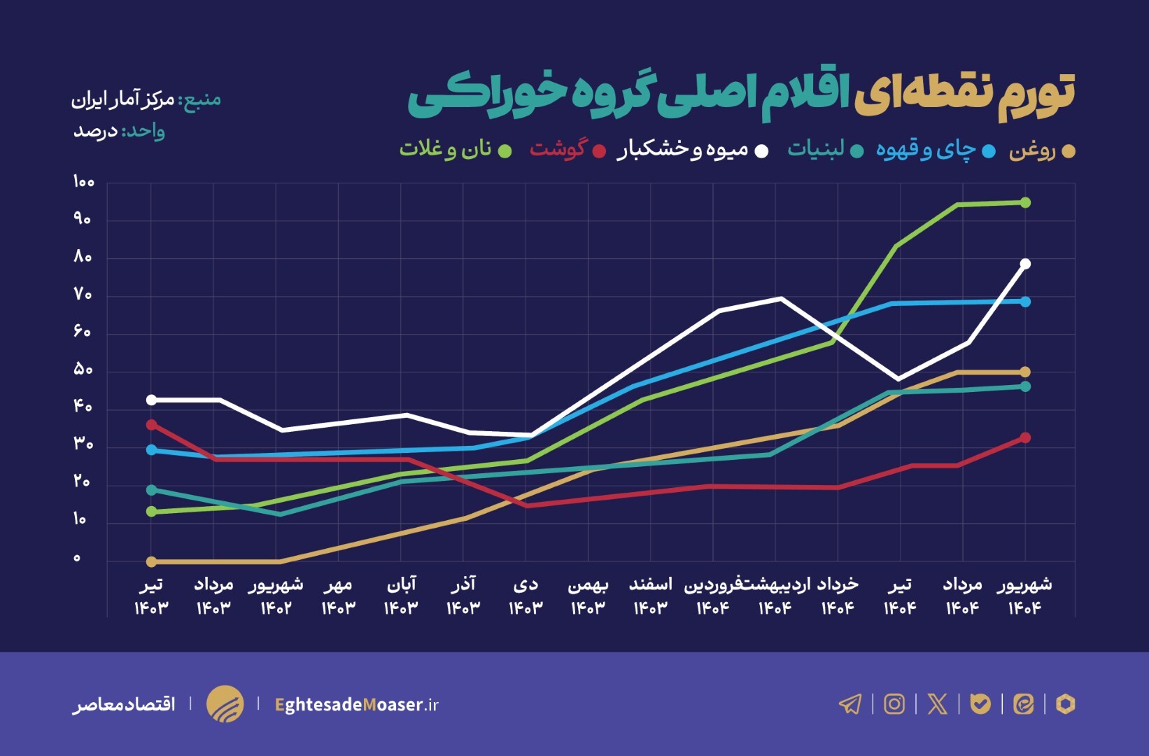 افزایش تورم مواد غذایی و ضرورت اجرای سیاست توزیع بسته معیشتی با قیمت ثابت افزایش تورم مواد غذایی و ضرورت اجرای سیاست توزیع بسته معیشتی با قیمت ثابت