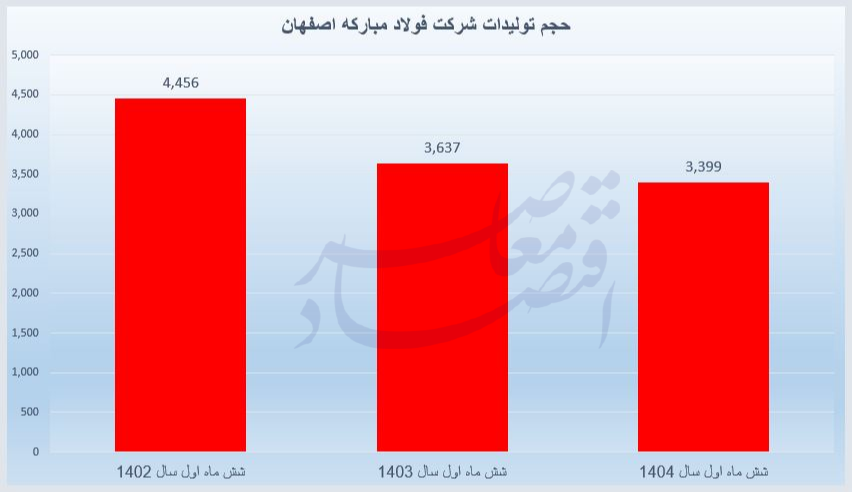 فولاد مبارکه فولاد مبارکه