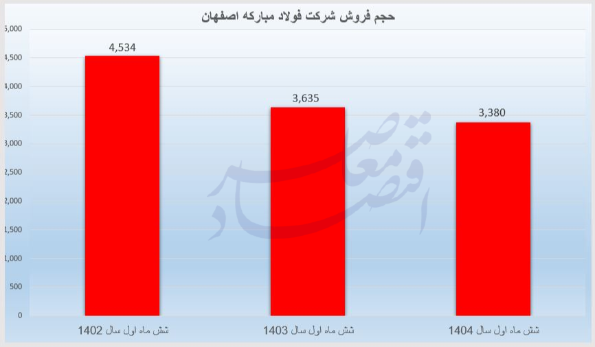 فولاد مبارکه فولاد مبارکه