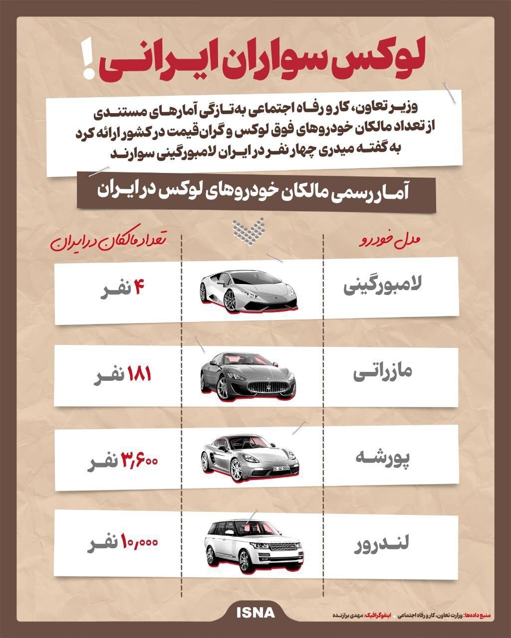 چند نفر در ایران پورشه و لامبورگینی سوارند؟ چند نفر در ایران پورشه و لامبورگینی سوارند؟