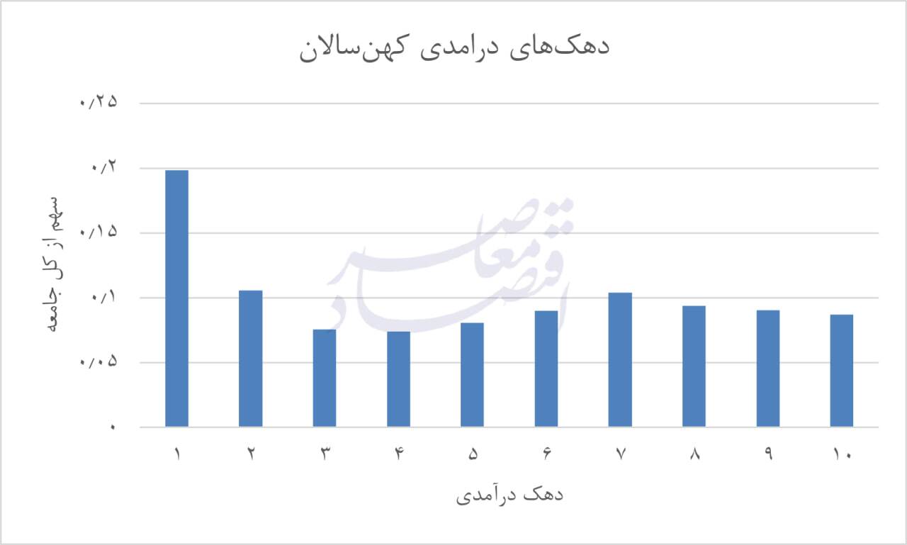 گذار جمعیتی و شکاف معیشتی؛ تاملی بر فقر سالمندان در ایران گذار جمعیتی و شکاف معیشتی؛ تاملی بر فقر سالمندان در ایران