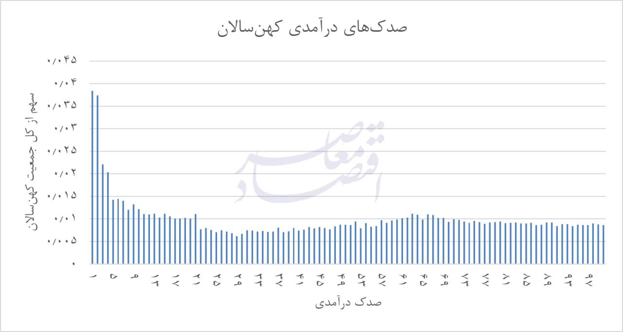 گذار جمعیتی و شکاف معیشتی؛ تاملی بر فقر سالمندان در ایران گذار جمعیتی و شکاف معیشتی؛ تاملی بر فقر سالمندان در ایران