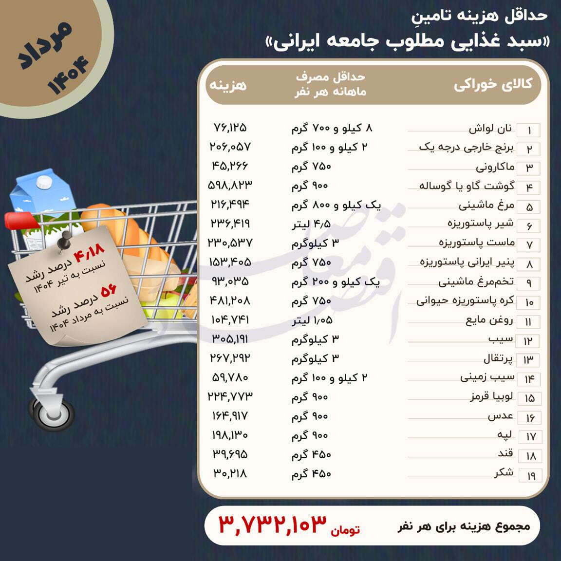 هر ۱۰ درصد افزایش بنزین، ۱.۵ درصد تورم دارد/ بنزین یک دلاری یعنی سبد معیشت ماهیانه ۳۰ میلیون تومانی