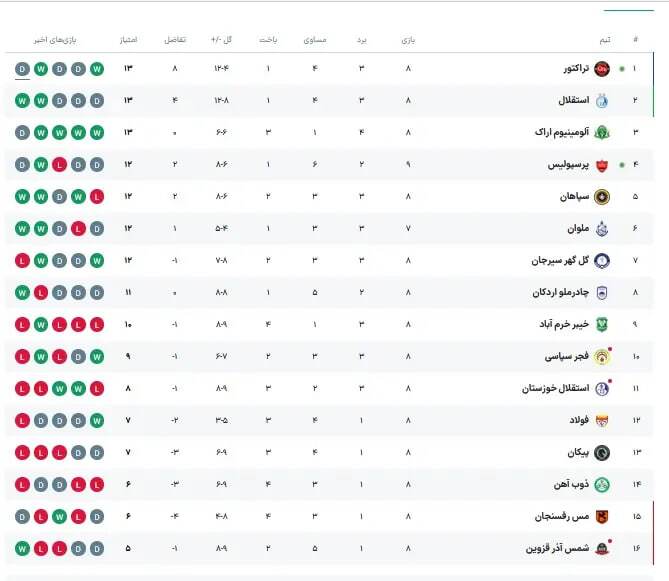 جدول لیگ برتر در پایان بازی پرسپولیس و تراکتور