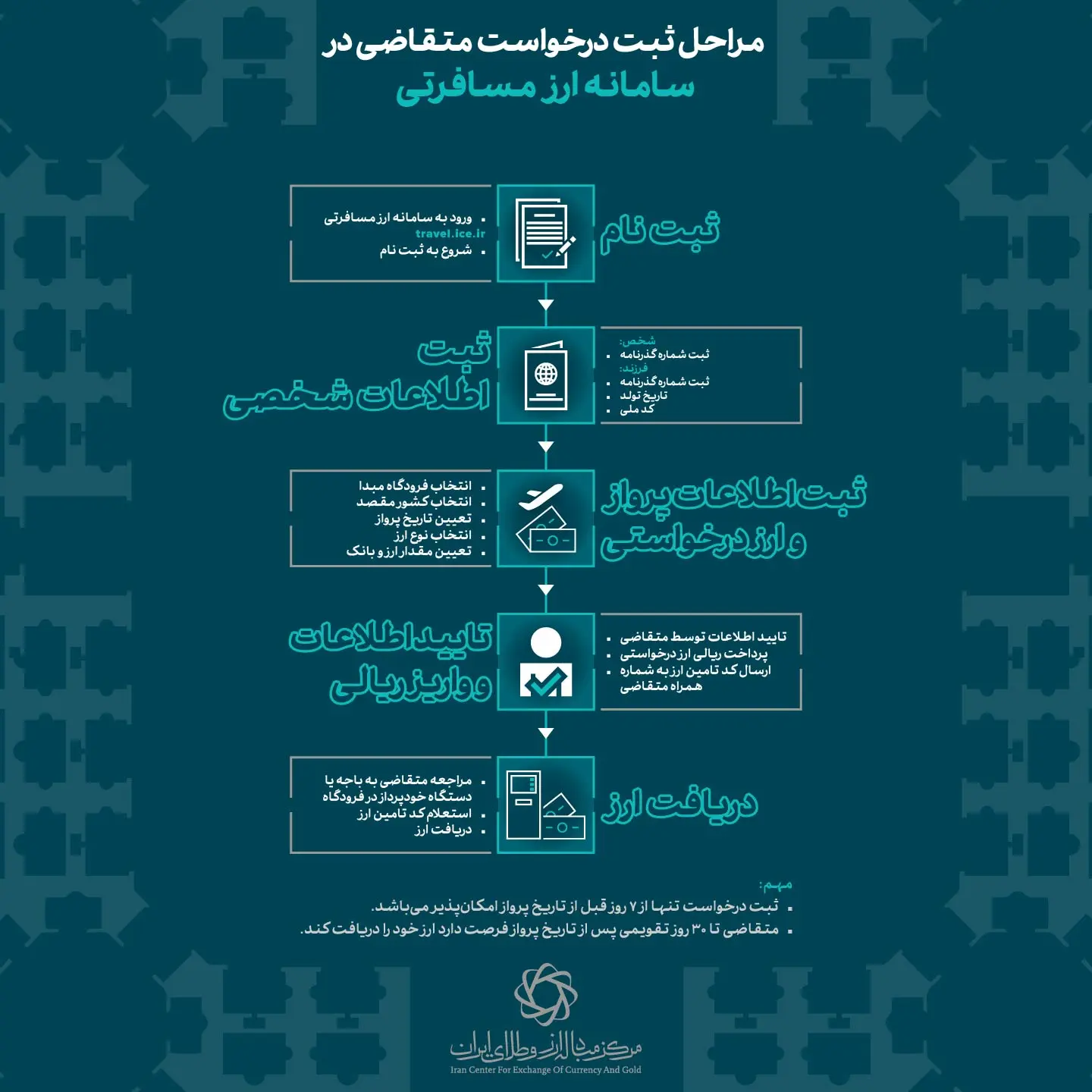 راهنمای جامع خرید ارز مسافرتی از مرکز مبادله ایران راهنمای جامع خرید ارز مسافرتی از مرکز مبادله ایران
