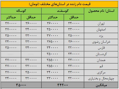 قیمت جدید دام زنده ۱۵ آذرماه ۱۴۰۴ اعلام شد+ جدول قیمت جدید دام زنده ۱۵ آذرماه ۱۴۰۴ اعلام شد+ جدول