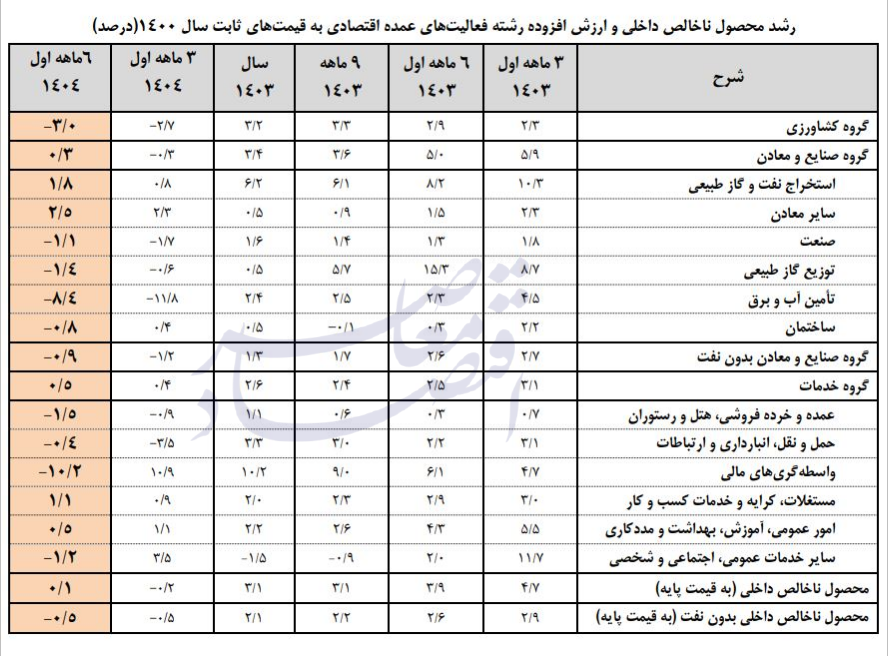 رشد اقتصادی رشد اقتصادی