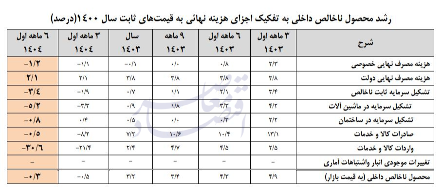 رشد اقتصادی رشد اقتصادی