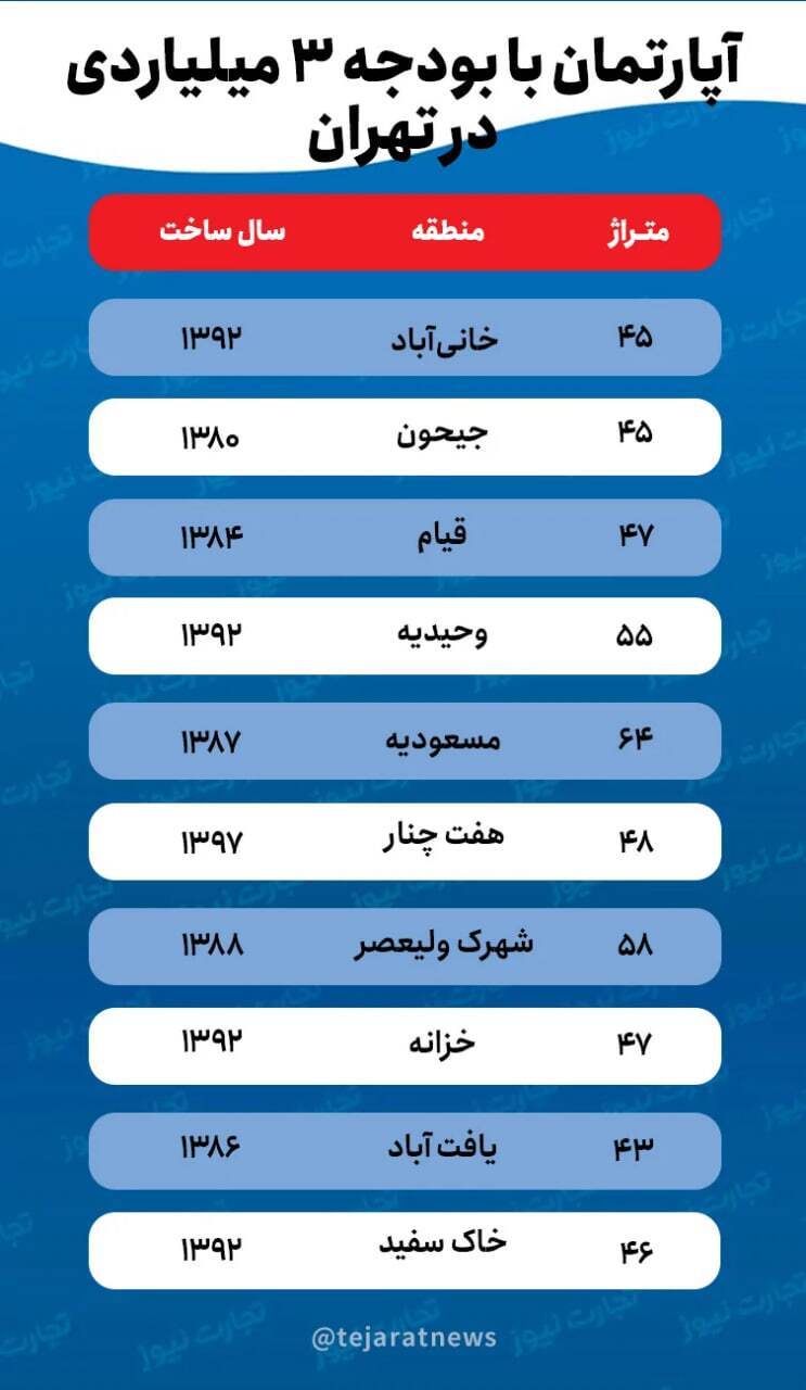 با ۳ میلیارد تومان در کدام مناطق تهران می‌توان خانه خرید؟