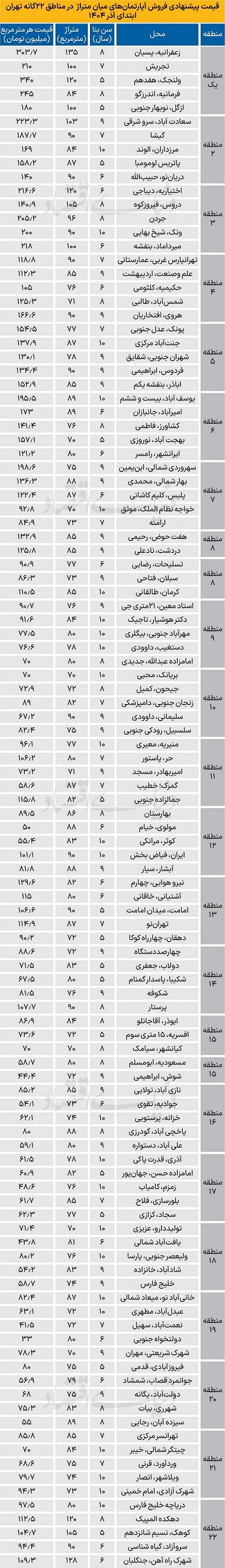 لیست قیمت جدید آپارتمان در شهر تهران ۲ آذر ۱۴۰۴ لیست قیمت جدید آپارتمان در شهر تهران ۲ آذر ۱۴۰۴