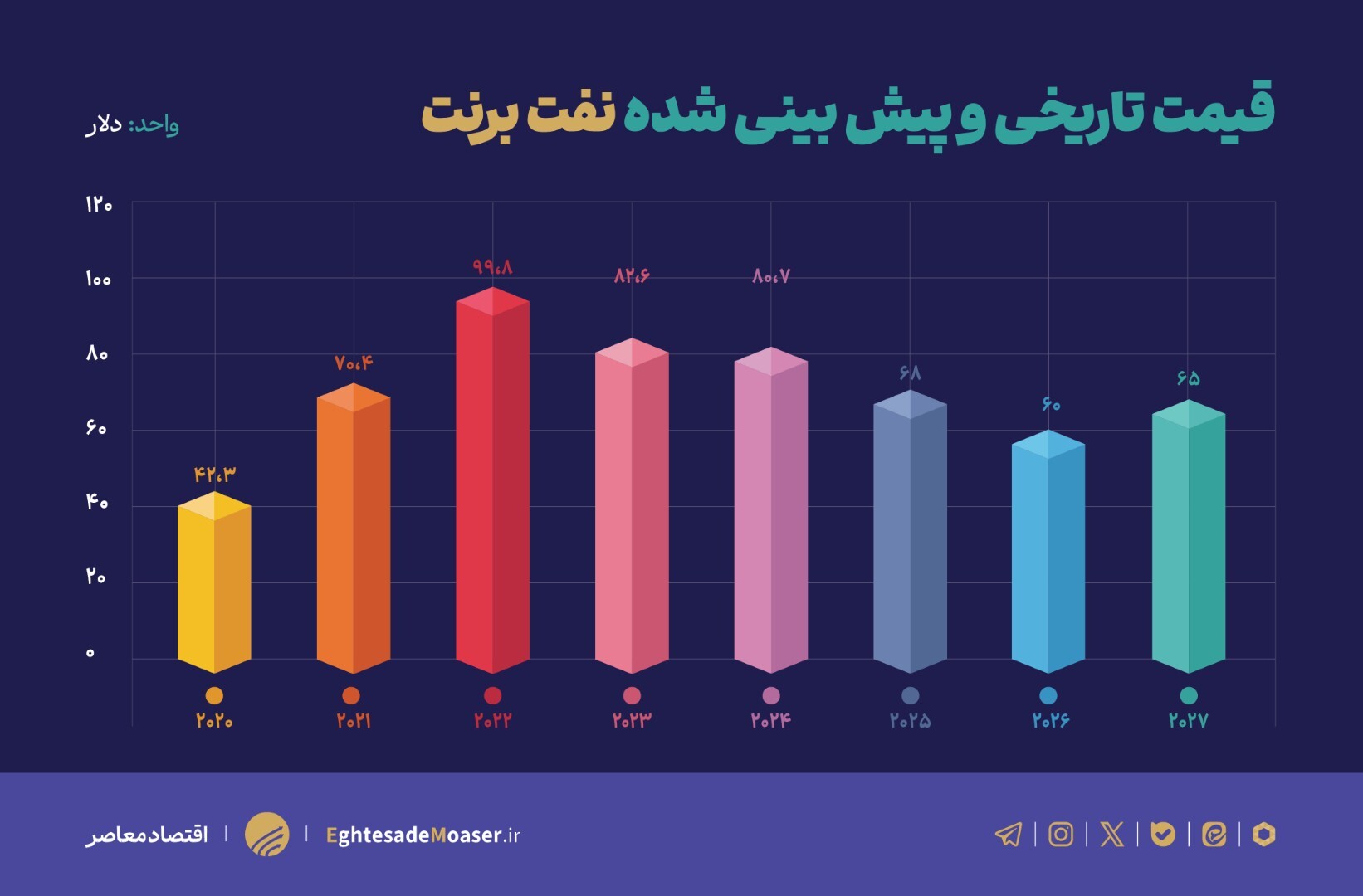 تحلیل آینده بازار انرژی با توجه به تحولات قیمت نفت و گاز تحلیل آینده بازار انرژی با توجه به تحولات قیمت نفت و گاز