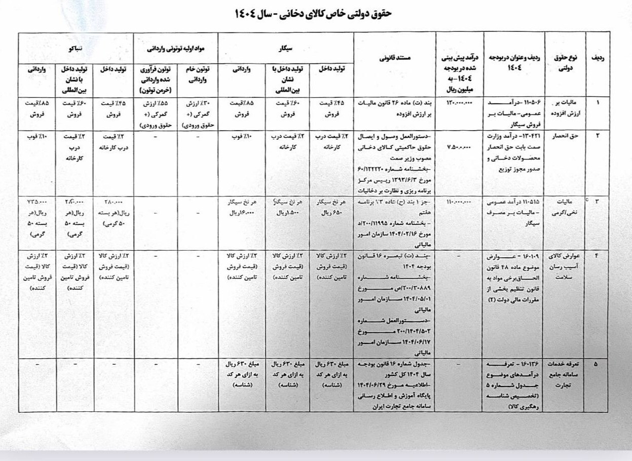 جزئیات حقوق و عوارض انواع محصولات دخانی در سال ۱۴۰۴ جزئیات حقوق و عوارض انواع محصولات دخانی در سال ۱۴۰۴