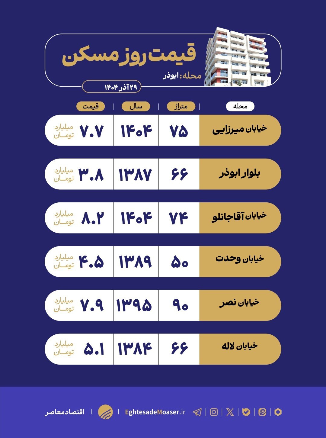 در حال ویرایش/ نگاهی به وضعیت بازار مسکن محله ابوذر در حال ویرایش/ نگاهی به وضعیت بازار مسکن محله ابوذر