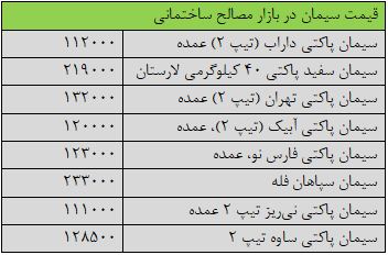 قیمت جدید سیمان امروز ۸ آذرماه ۱۴۰۴ قیمت جدید سیمان امروز ۸ آذرماه ۱۴۰۴