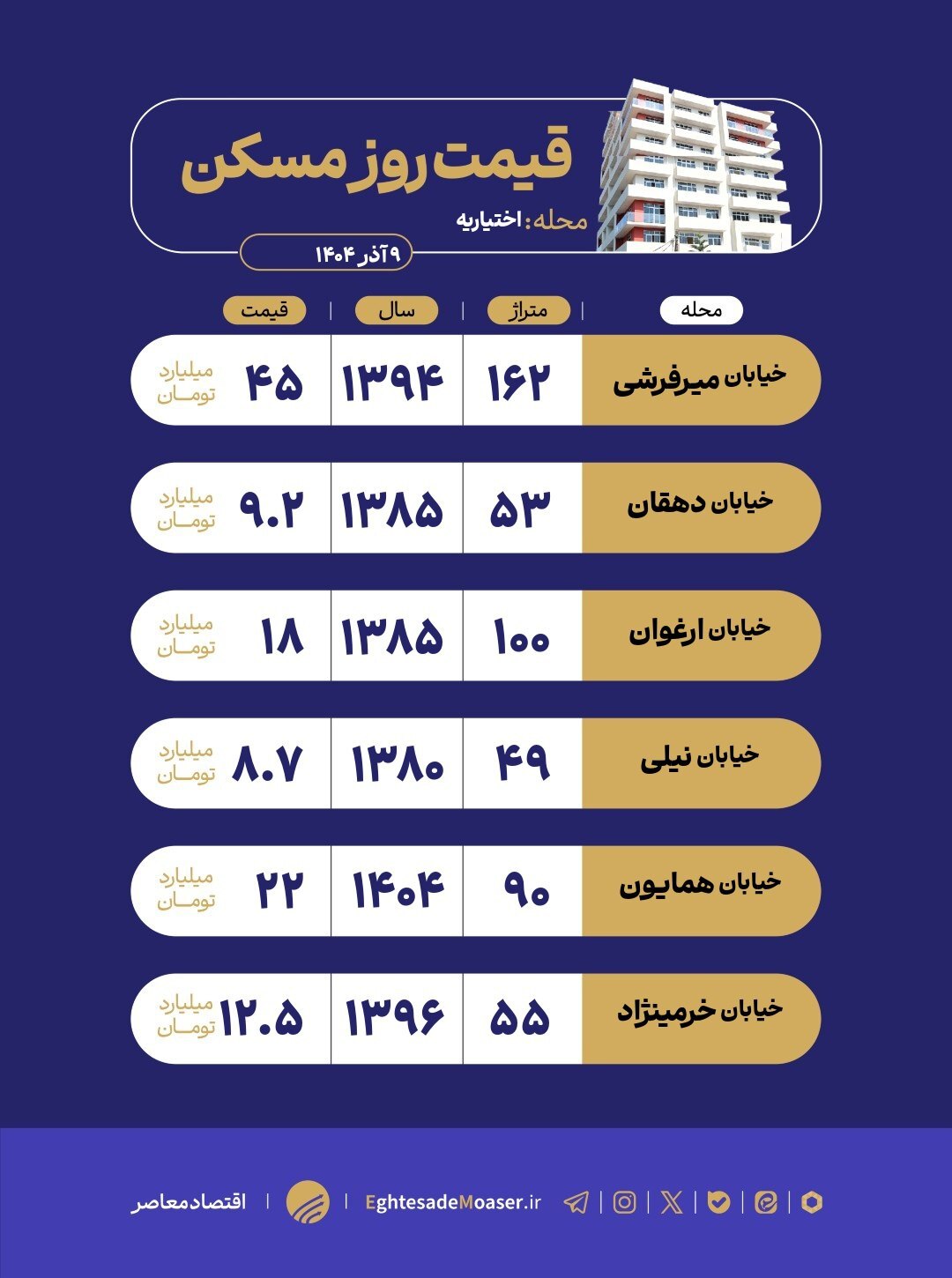 در حال ویرایش/  اختیاریه؛ محله‌ای با امکانات کامل اما خانه‌های گران‌قیمت