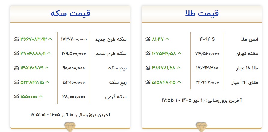 آخرین قیمت طلا و سکه امروز ۱۰ تیر ۱۴۰۵ قیمت طلا و سکه امروز