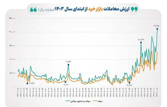 بالاترین رکورد سال بورس در ارزش معاملات خرد ثبت شد