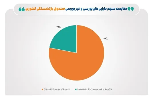 ۷۸ درصد ارزش روز دارایی&zwnj;های صندوق بازنشستگی کشوری، بورسی است