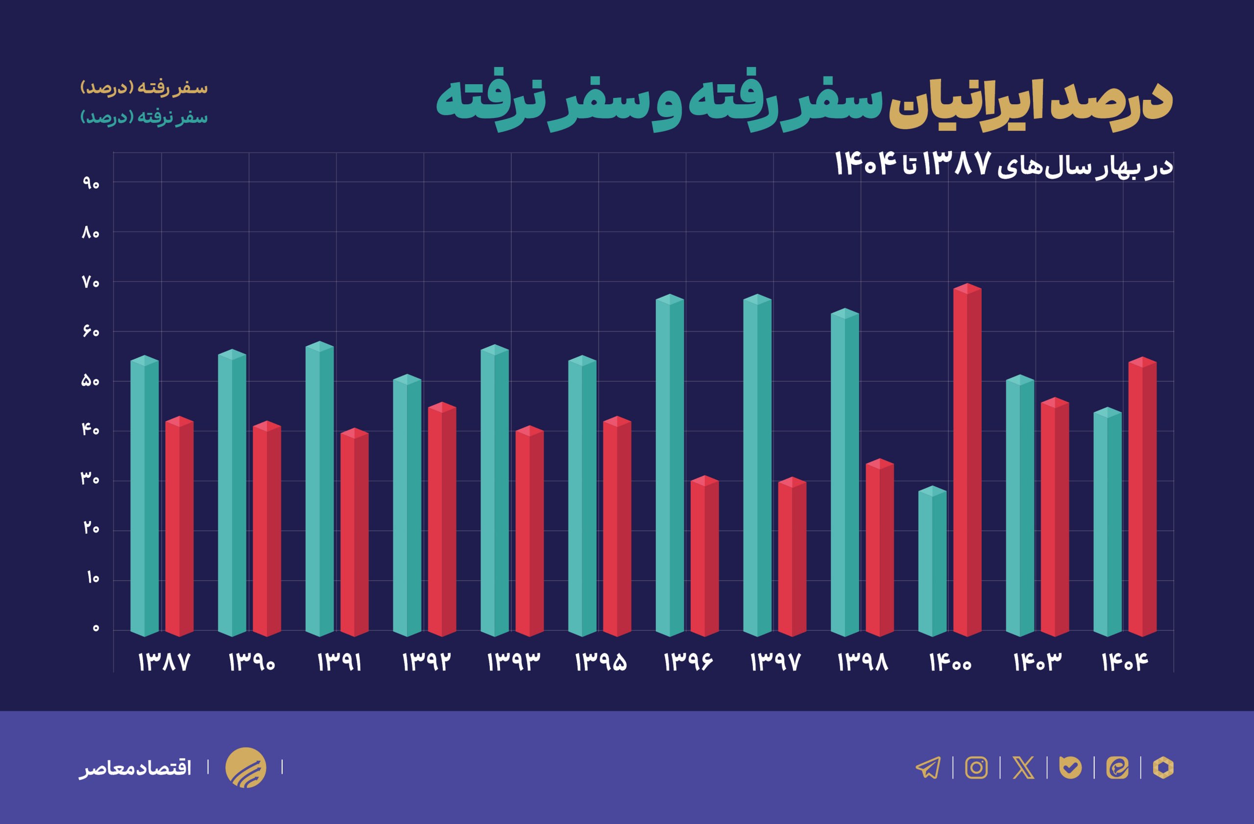 ۷۰ درصد از مراکز اقامتی سازمان تامین اجتماعی زیان‌ده است