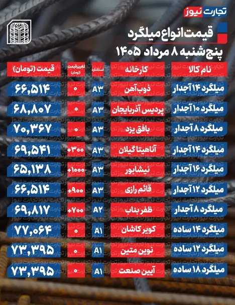 قیمت میلگرد امروز ۸ مرداد ۱۴۰۵ + جدول