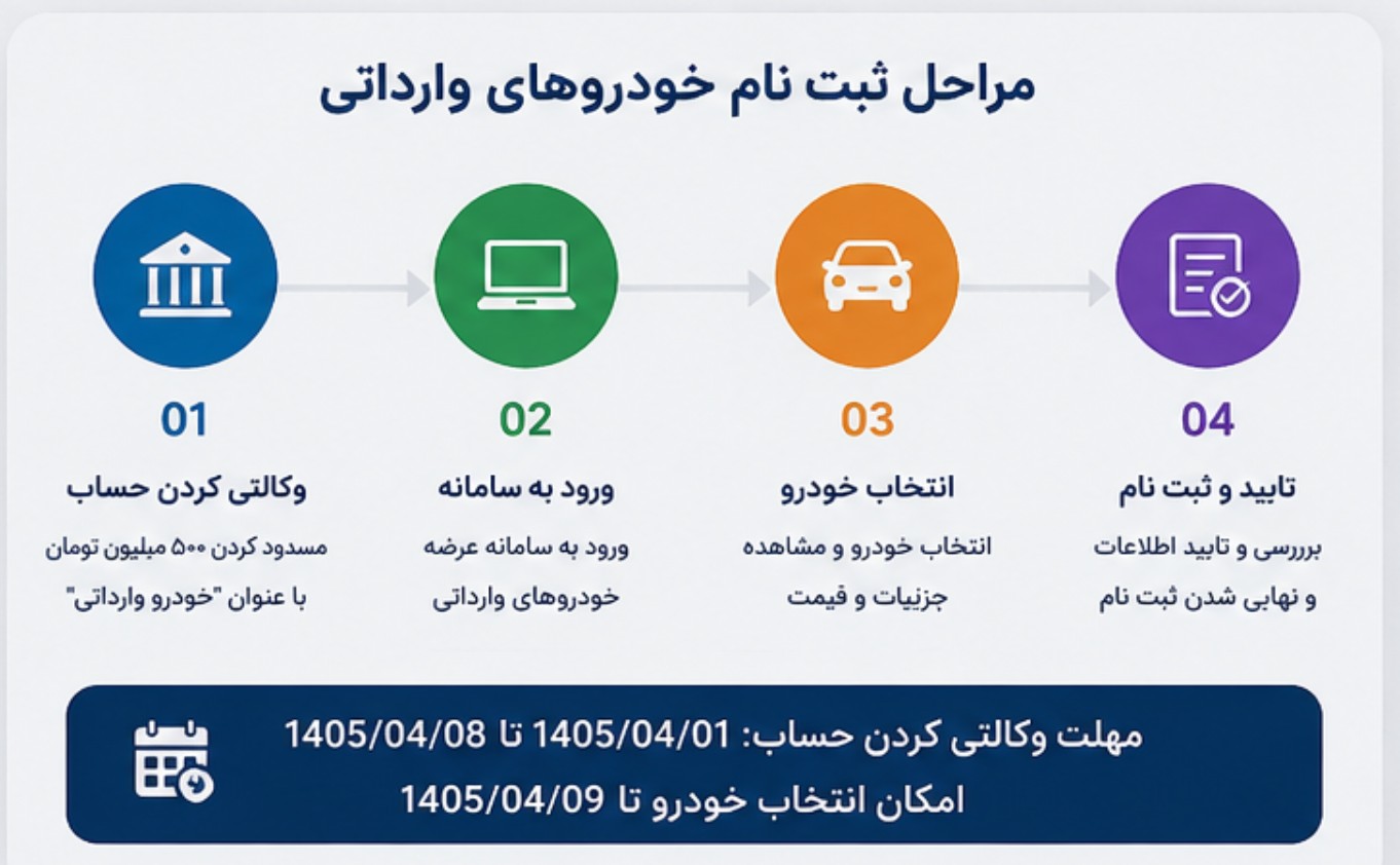 جزییات ثبت نام خودروهای وارداتی + شرایط فروش فوق العاده تویوتا کرولا ۲۰۲۶ سامانه عرضه خودروهای وارداتی